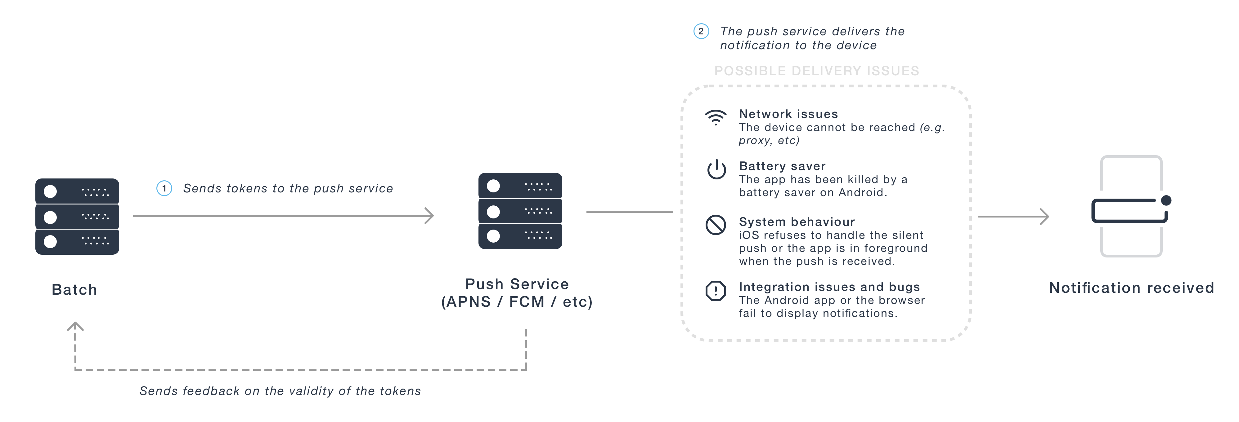 Diagram illustrating the push notification delivery flow. It shows a 'Batch' sending tokens to a 'Push Service' (like APNS/FCM), which then attempts to deliver a 'Notification' to a device. A box highlights 'Possible Delivery Issues' including network problems, battery saver killing the app, iOS system behavior (refusing silent pushes or app in foreground), and integration issues or bugs. A dashed line indicates feedback on token validity is sent from the Push Service back to the Batch.
